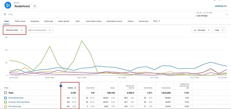 relatórios de compartilhamento do youtube