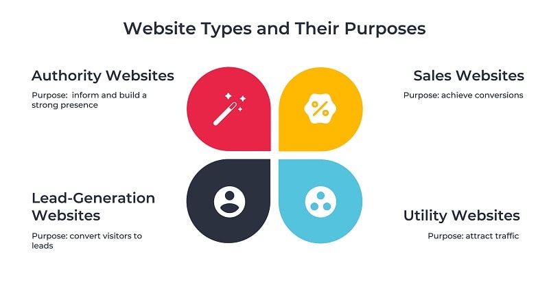 website types and their purposes