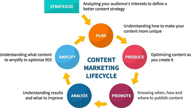 content marketing lifecycle