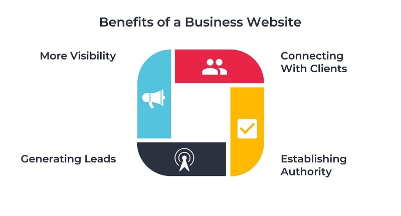 benefits of a website for businesses