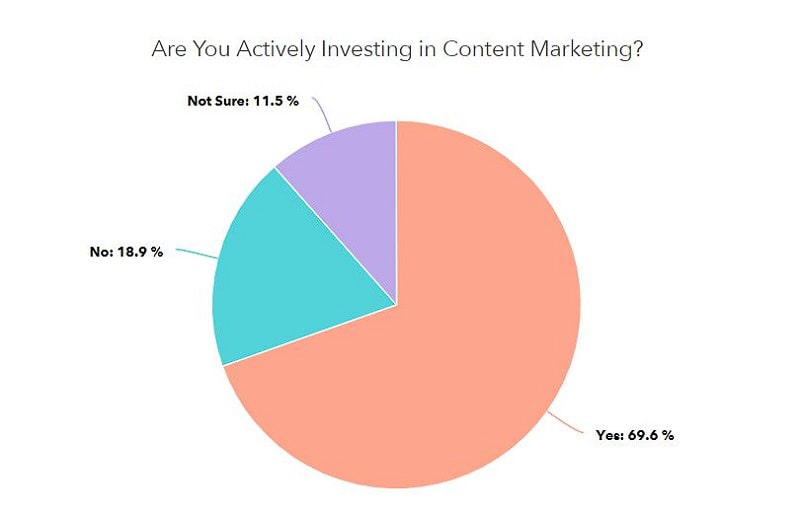 HubSpot survey content marketing