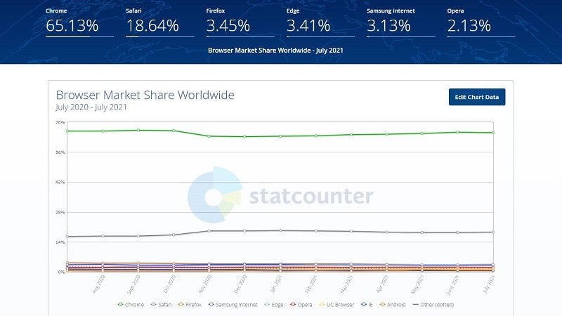 web browser stats by Statcounter