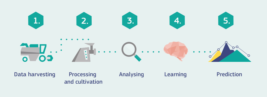 예측 분석 및 AI