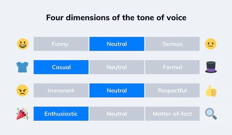 4 dimensions of the tone of voice for brands