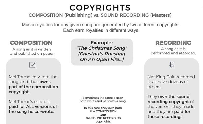 4 ways to use  copyrighted music legally 2021 - AudienceGain