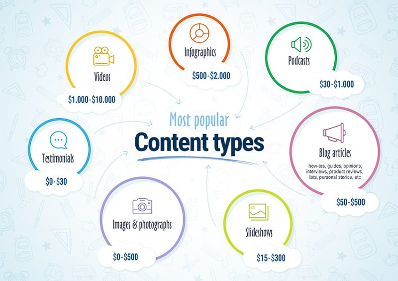 most popular content types