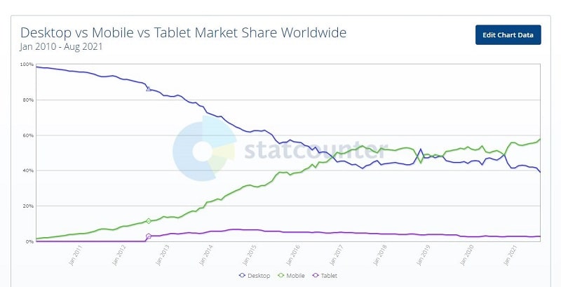 mobile, desktop, and tablet users statistics