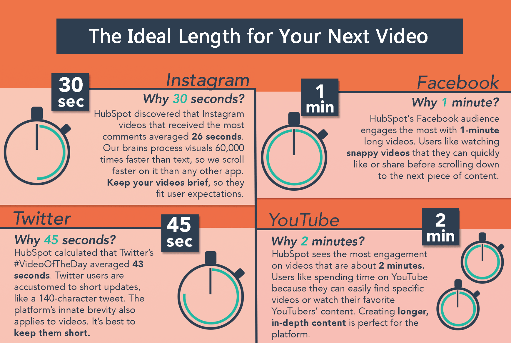 ideal length for video