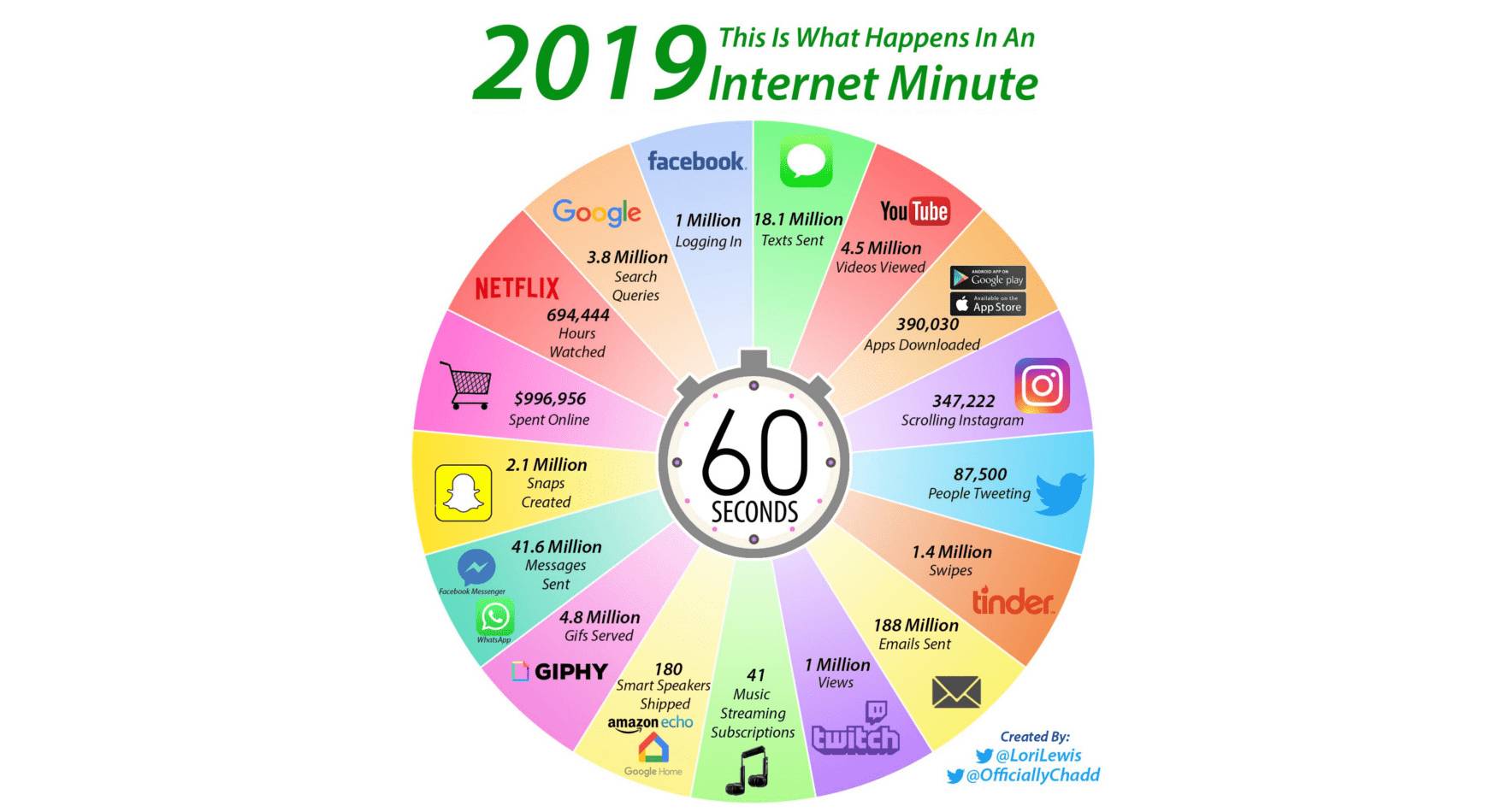 دقيقة الإنترنت 2019